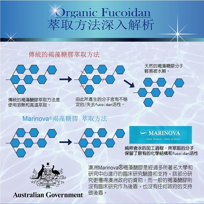 【美陸生技AWBIO】澳洲褐藻萃取方法深入解析傳統的褐藻糖膠萃取方法是使用溶劑和高溫萃取由此所產生的分子含有不穩定的/失去fucoidan活性。天然的褐藻糖膠分子輕易被水解。Marinova褐藻糖膠萃取方法純粹含水的加工過程。所萃取的分子保留了原有的化學結構和fucoidan活性，澳洲Marinova褐藻糖膠是經過多所著名大學和研究中心進行的臨床研究驗證和支持，該部分研究更獲得澳洲政府的資助:而一班的褐藻糖膠則沒有臨床研究作為後盾，也沒有任何政府的支持做後盾。