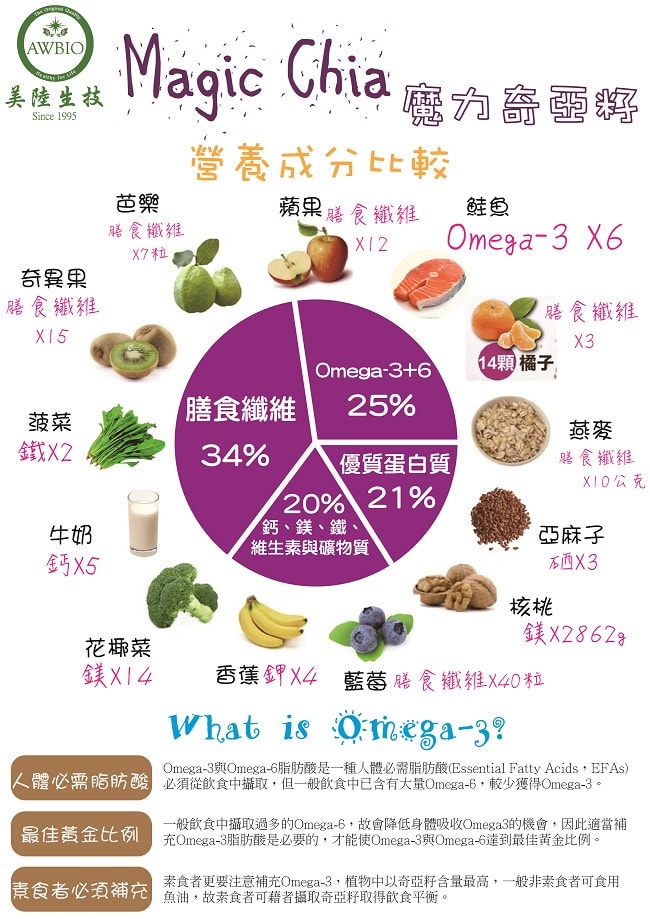 奇亚籽营养成分比较:苹果膳食纤维x12,鲑鱼omega-3x6,橘子膳食纤维x3